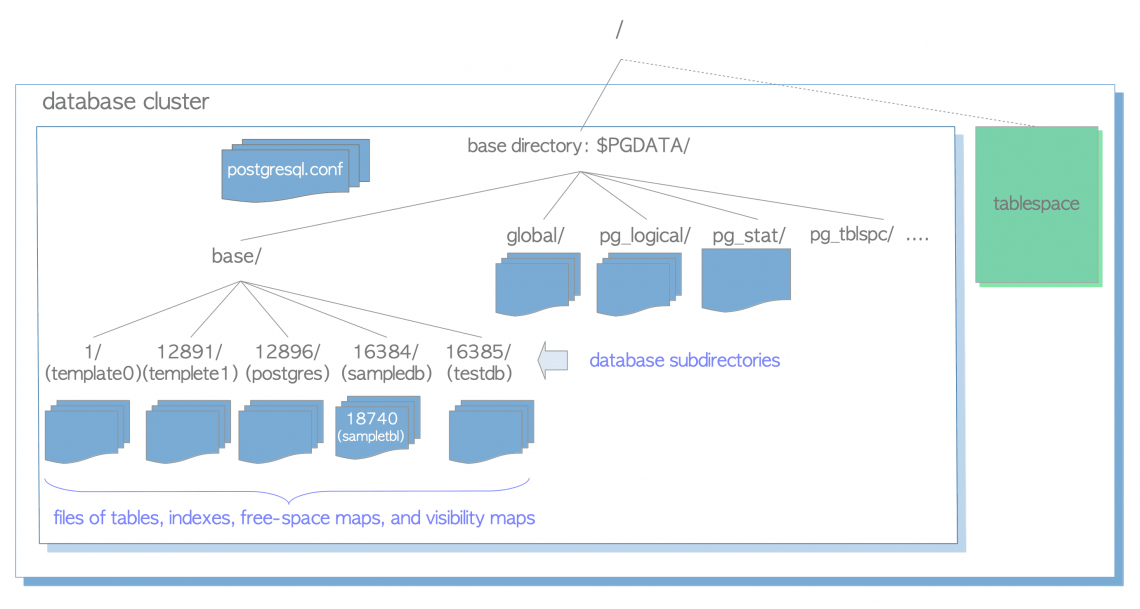 postgres create database with owner postgres create database with owner